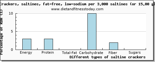 nutritional value and nutritional content in saltine crackers